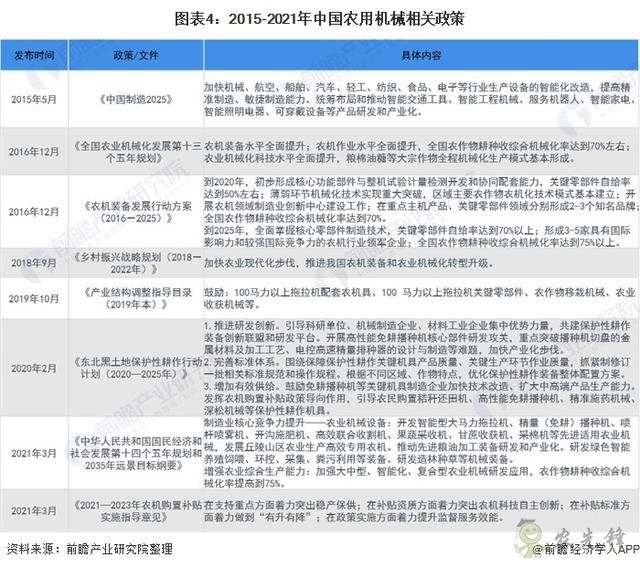 2021年中國農(nóng)用機械行業(yè)市場現(xiàn)狀與發(fā)展前景分析