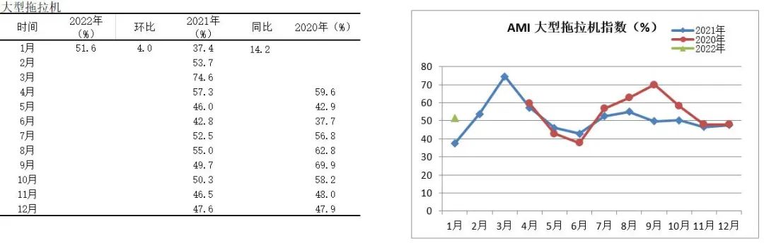 2022年首期中國(guó)農(nóng)機(jī)市場(chǎng)景氣指數(shù)發(fā)布 1月份AMI比上年同期提升6.5個(gè)百分點(diǎn)