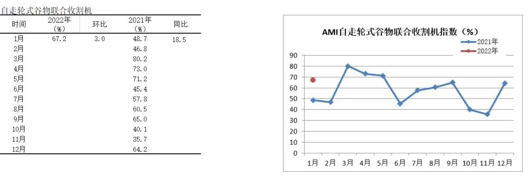 2022年首期中國(guó)農(nóng)機(jī)市場(chǎng)景氣指數(shù)發(fā)布 1月份AMI比上年同期提升6.5個(gè)百分點(diǎn)
