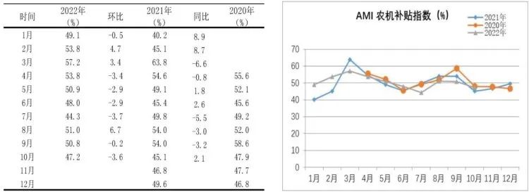 市場景氣指數(shù)顯示：農(nóng)機市場提前入冬