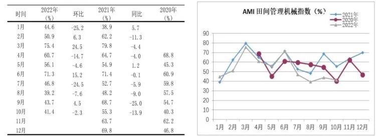 市場景氣指數(shù)顯示：農(nóng)機市場提前入冬