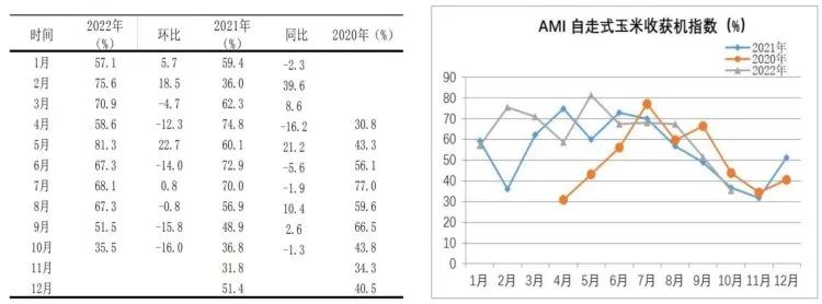 市場景氣指數(shù)顯示：農(nóng)機市場提前入冬